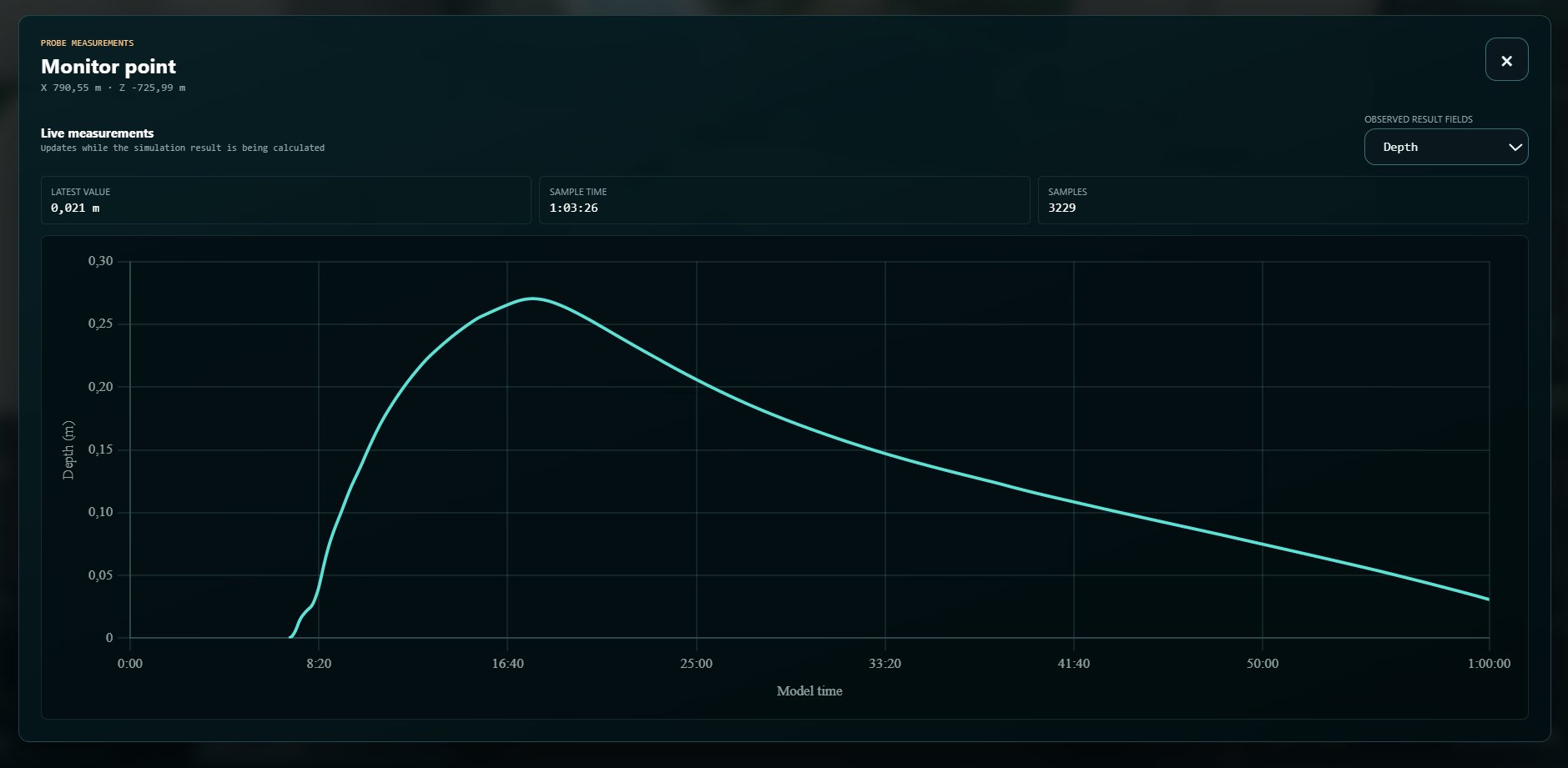 Gráfico de profundidade da inundação medida em um ponto virtual de monitoramento